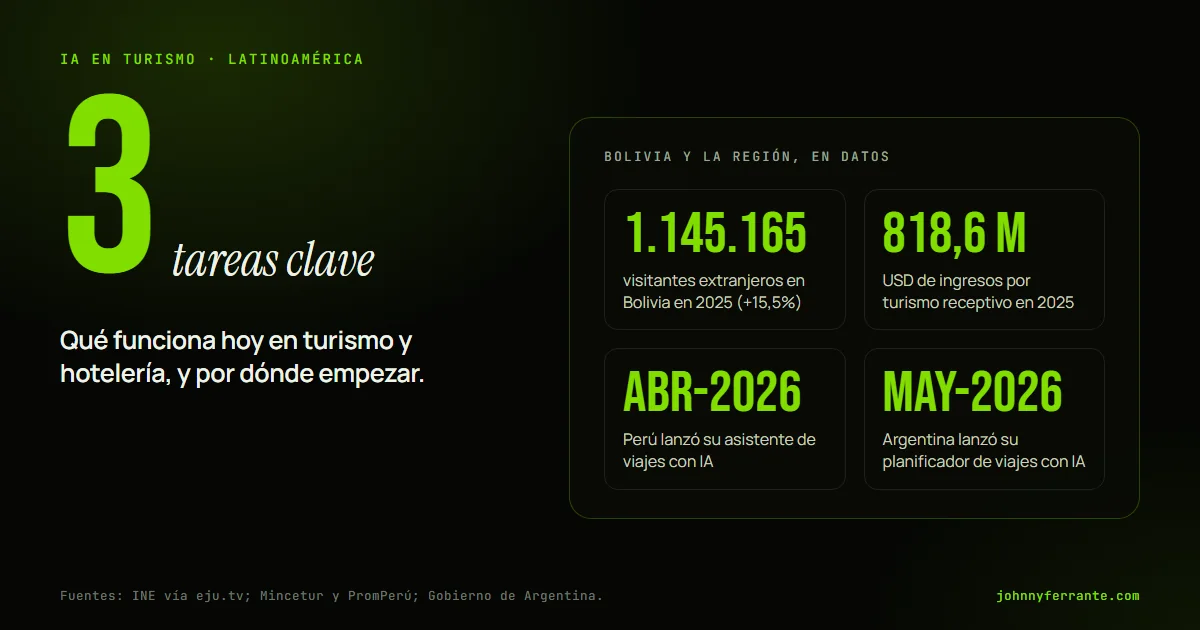 Infografía con datos de turismo de Bolivia en 2025 y los lanzamientos de asistentes de viajes con IA de Perú y Argentina en 2026
