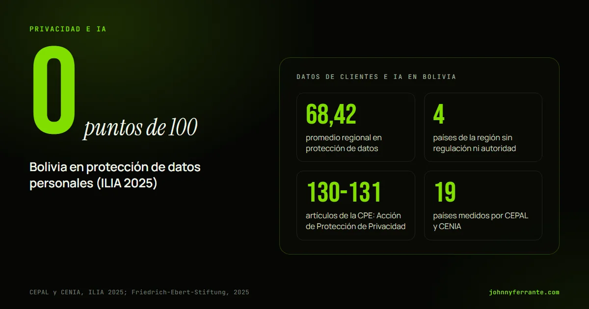 Portada con Bolivia en 0 puntos de protección de datos personales frente a 68,42 de promedio regional, y los artículos 130 y 131 de la CPE