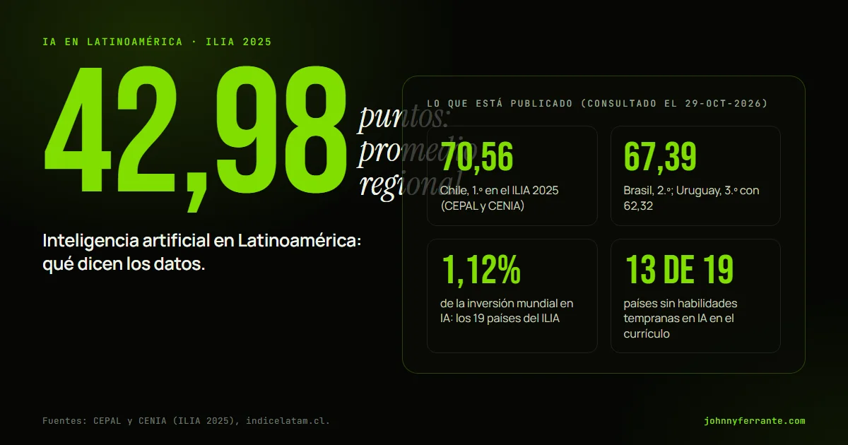 Infografía: Inteligencia artificial en Latinoamérica: qué dicen los datos. 70,56 Chile, 1.º en el ILIA 2025 (CEPAL y CENIA); 67,39 Brasil, 2.º; Uruguay, 3.º con 62,32; 1,12% de la inversión mundial en IA: los 19 países del ILIA; 13 de 19 países sin habilidades tempranas en IA en el currículo.