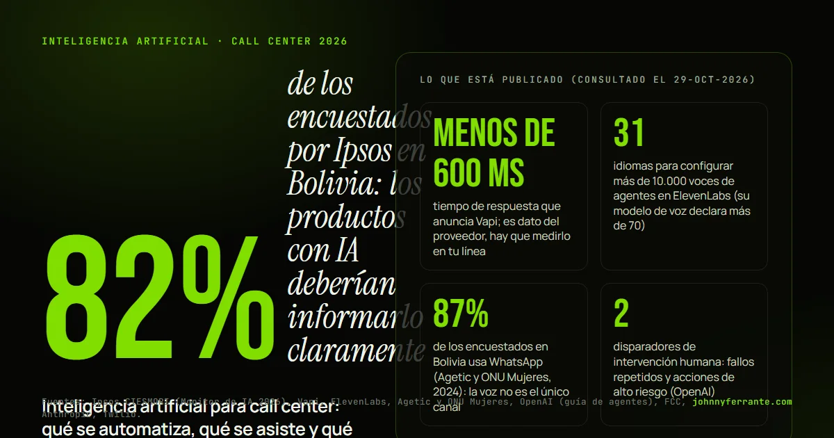 Infografía: Inteligencia artificial para call center: qué se automatiza, qué se asiste y qué sigue siendo humano. menos de 600 ms tiempo de respuesta que anuncia Vapi; es dato del proveedor, hay que medirlo en tu línea; 31 idiomas para configurar más de 10.000 voces de agentes en ElevenLabs (su.