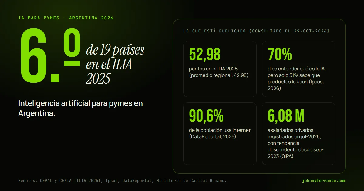 Infografía: Inteligencia artificial para pymes en Argentina. 52,98 puntos en el ILIA 2025 (promedio regional: 42,98); 70% dice entender qué es la IA, pero solo 51% sabe qué productos la usan (Ipsos, 2026); 90,6% de la población usa internet (DataReportal, 2025); 6,08 M asalariados privados.