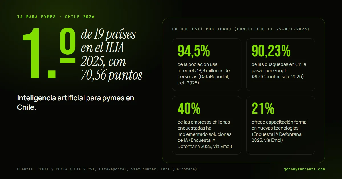 Infografía: Inteligencia artificial para pymes en Chile. 94,5% de la población usa internet: 18,8 millones de personas (DataReportal, oct. 2025); 90,23% de las búsquedas en Chile pasan por Google (StatCounter, sep. 2026); 40% de las empresas chilenas encuestadas ha implementado soluciones de IA.