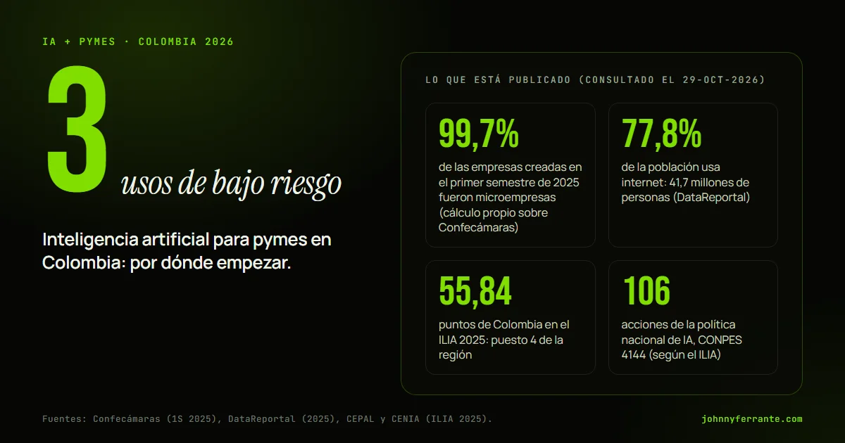 Infografía: Inteligencia artificial para pymes en Colombia: por dónde empezar. 99,7% de las empresas creadas en el primer semestre de 2025 fueron microempresas (cálculo propio sobre Confecámaras); 77,8% de la población usa internet: 41,7 millones de personas (DataReportal); 55,84 puntos de.