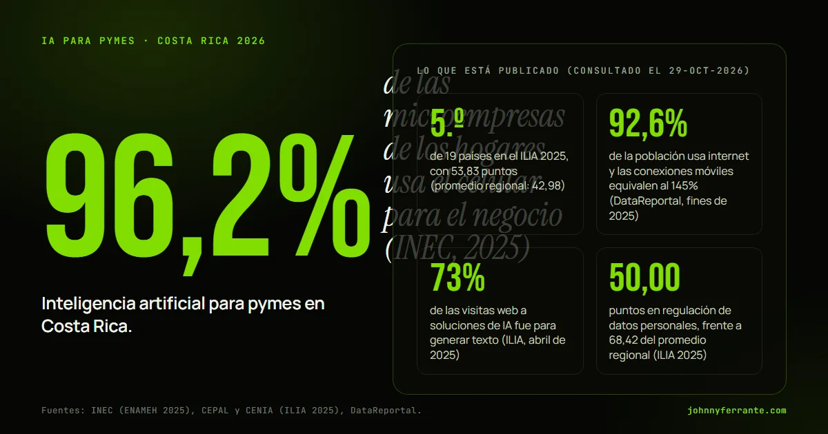 Infografía: Inteligencia artificial para pymes en Costa Rica. 5.º de 19 países en el ILIA 2025, con 53,83 puntos (promedio regional: 42,98); 92,6% de la población usa internet y las conexiones móviles equivalen al 145% (DataReportal, fines de 2025); 73% de las visitas web a soluciones de IA fue.