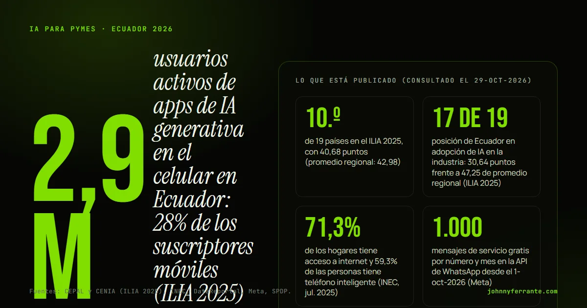 Infografía: Inteligencia artificial para pymes en Ecuador. 10.º de 19 países en el ILIA 2025, con 40,68 puntos (promedio regional: 42,98); 17 de 19 posición de Ecuador en adopción de IA en la industria: 30,64 puntos frente a 47,25 de promedio regional (ILIA 2025); 71,3% de los hogares tiene acceso.