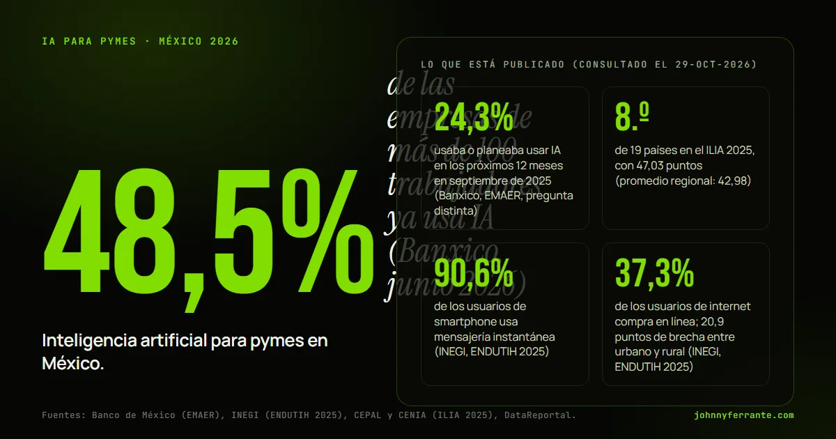 Infografía: Inteligencia artificial para pymes en México. 24,3% usaba o planeaba usar IA en los próximos 12 meses en septiembre de 2025 (Banxico, EMAER, pregunta distinta); 8.º de 19 países en el ILIA 2025, con 47,03 puntos (promedio regional: 42,98); 90,6% de los usuarios de smartphone usa.