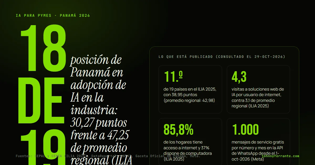 Infografía: Inteligencia artificial para pymes en Panamá. 11.º de 19 países en el ILIA 2025, con 38,95 puntos (promedio regional: 42,98); 4,3 visitas a soluciones web de IA por usuario de internet, contra 3,1 de promedio regional (ILIA 2025); 85,8% de los hogares tiene acceso a internet y 37%.