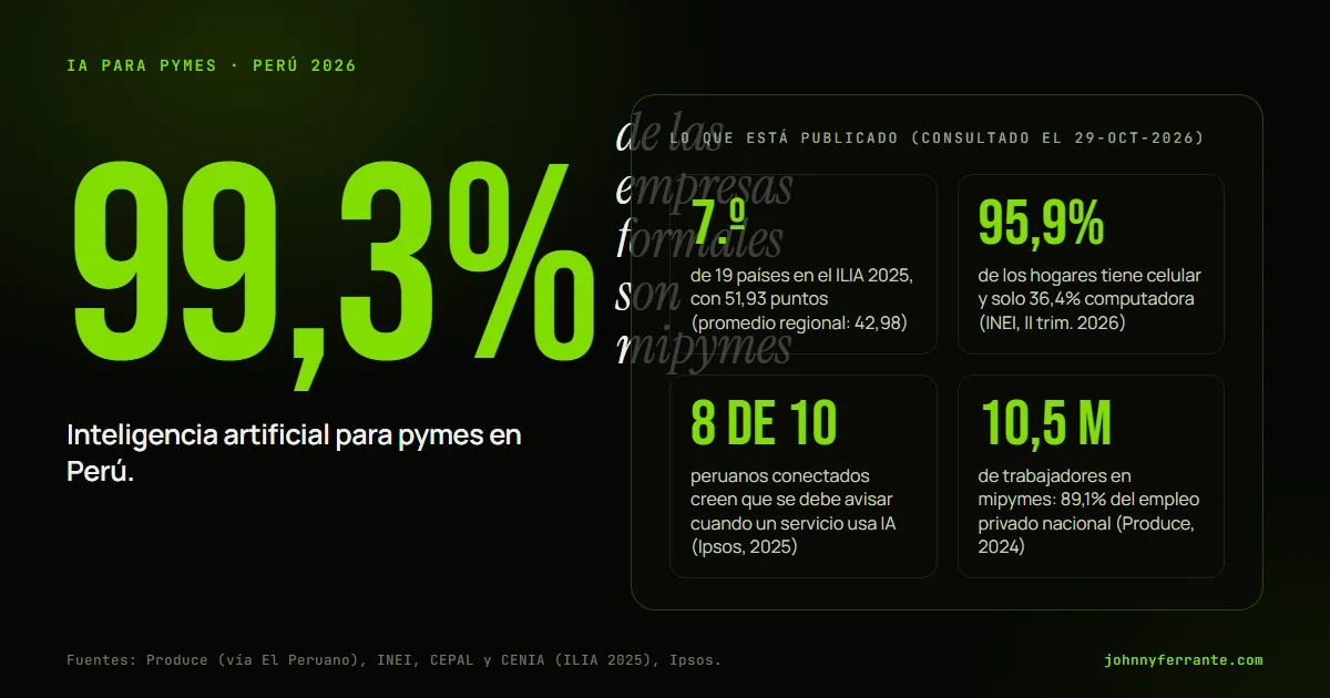 Infografía: Inteligencia artificial para pymes en Perú. 7.º de 19 países en el ILIA 2025, con 51,93 puntos (promedio regional: 42,98); 95,9% de los hogares tiene celular y solo 36,4% computadora (INEI, II trim. 2026); 8 de 10 peruanos conectados creen que se debe avisar cuando un servicio usa IA.