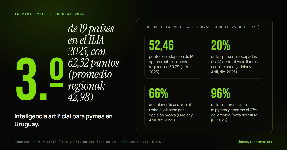 Infografía: Inteligencia artificial para pymes en Uruguay. 52,46 puntos en adopción de IA: apenas sobre la media regional de 50,29 (ILIA 2025); 20% de las personas ocupadas usa IA generativa a diario o cada semana (Udelar y ANII, dic. 2025); 66% de quienes la usan en el trabajo lo hacen por.