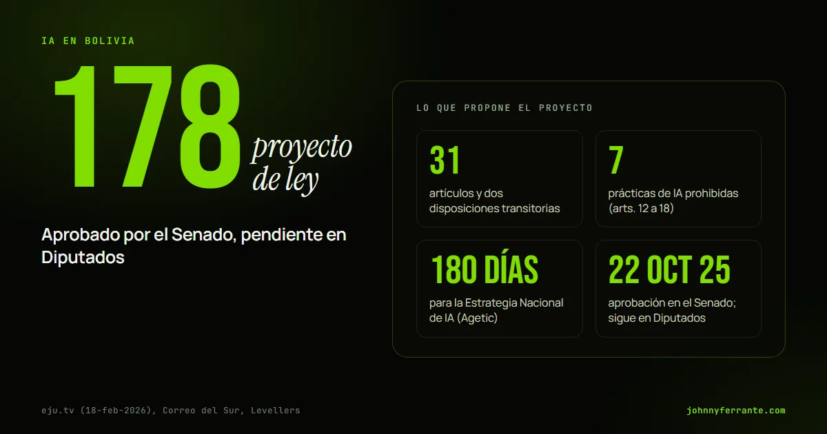 Portada con el número 178 del proyecto de ley de IA de Bolivia y cuatro datos: 31 artículos, 7 prácticas prohibidas, 180 días de estrategia y 22 de octubre de 2025 en el Senado.