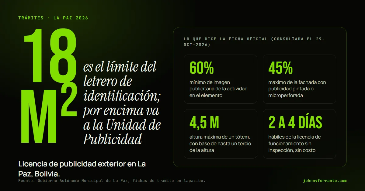 Infografía: Licencia de publicidad exterior en La Paz, Bolivia. 60% mínimo de imagen publicitaria de la actividad en el elemento; 45% máximo de la fachada con publicidad pintada o microperforada; 4,5 m altura máxima de un tótem, con base de hasta un tercio de la altura; 2 a 4 días hábiles de la.