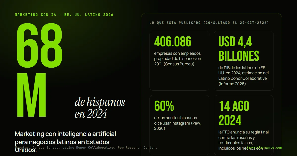 Infografía: Marketing con inteligencia artificial para negocios latinos en Estados Unidos. 406.086 empresas con empleados propiedad de hispanos en 2021 (Census Bureau); USD 4,4 billones de PIB de los latinos de EE. UU. en 2024, estimación del Latino Donor Collaborative (informe 2026); 60% de los.