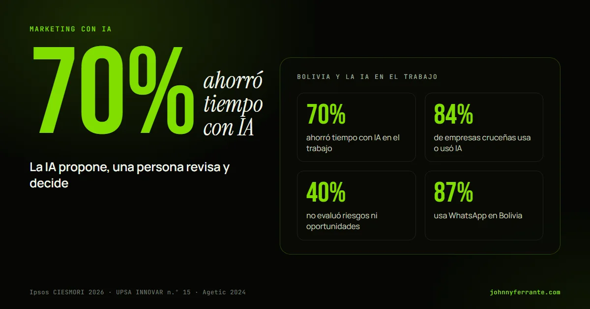 Portada con cifras de Bolivia: 70% ahorró tiempo con IA en el trabajo, 84% de empresas cruceñas usa IA, 40% no evaluó riesgos y 87% usa WhatsApp.