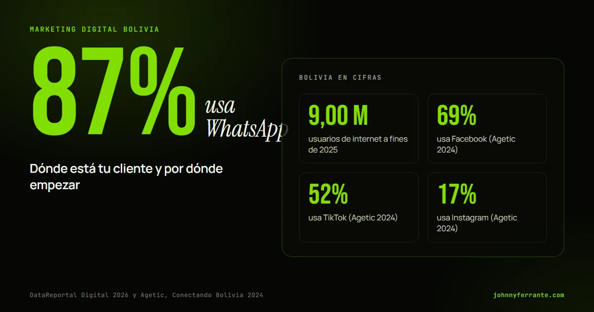 Portada con datos reales de Bolivia: 9,00 millones de usuarios de internet, WhatsApp 87%, Facebook 69% y TikTok 52% según DataReportal y Agetic.
