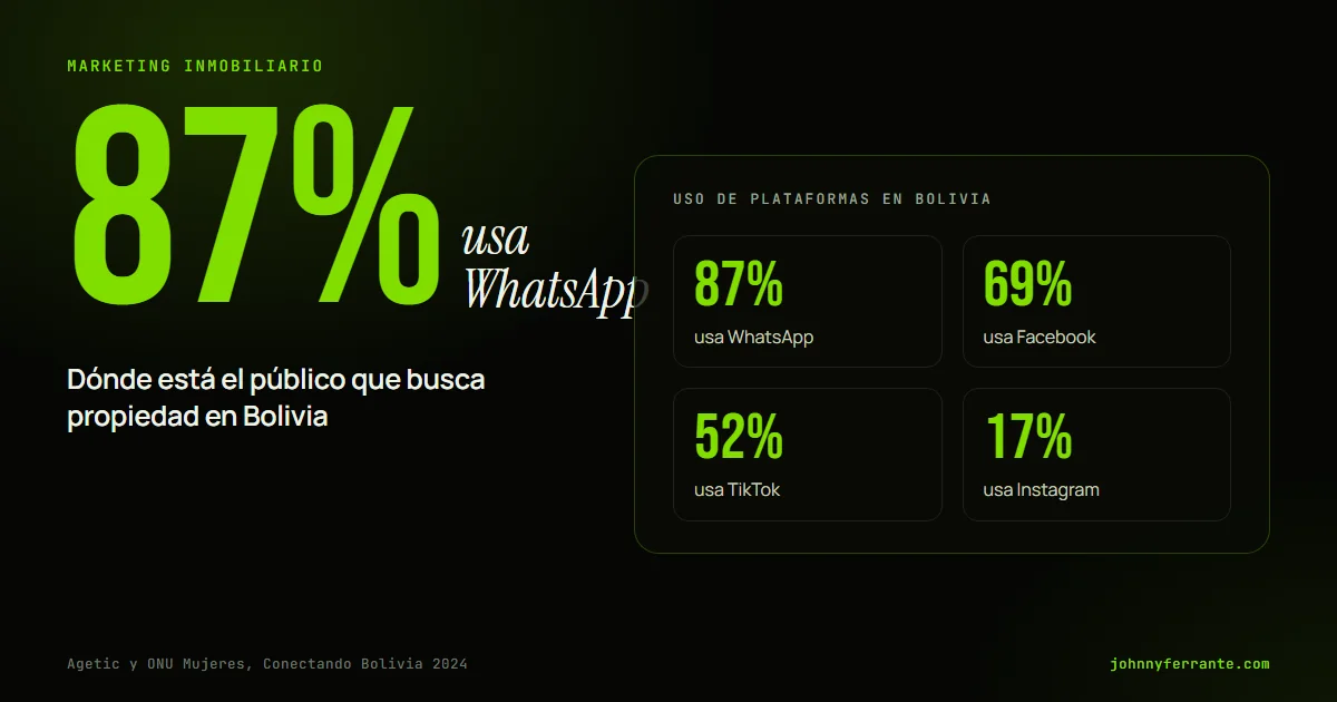 Portada con el dato de que 87% de los bolivianos encuestados usa WhatsApp, seguido de Facebook 69%, TikTok 52% e Instagram 17%, según Agetic.