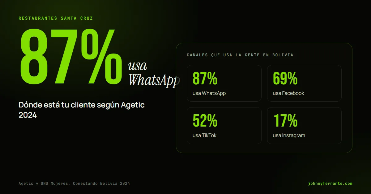 Portada con los canales que usan los bolivianos según Agetic 2024: WhatsApp 87%, Facebook 69%, TikTok 52% e Instagram 17%, para restaurantes de Santa Cruz.