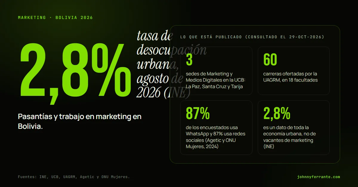Infografía: Pasantías y trabajo en marketing en Bolivia. 3 sedes de Marketing y Medios Digitales en la UCB: La Paz, Santa Cruz y Tarija; 60 carreras ofertadas por la UAGRM, en 18 facultades; 87% de los encuestados usa WhatsApp y 87% usa redes sociales (Agetic y ONU Mujeres, 2024); 2,8% es un dato.