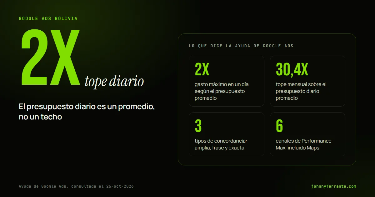 Portada con las cifras de la ayuda de Google Ads: gasto máximo de 2 veces el presupuesto diario, 30,4 veces al mes y 3 tipos de concordancia de palabras clave.