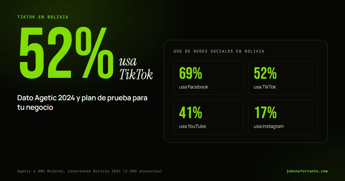 Portada con el dato de Agetic: TikTok lo usa el 52% en Bolivia, junto a Facebook 69%, YouTube 41% e Instagram 17%.