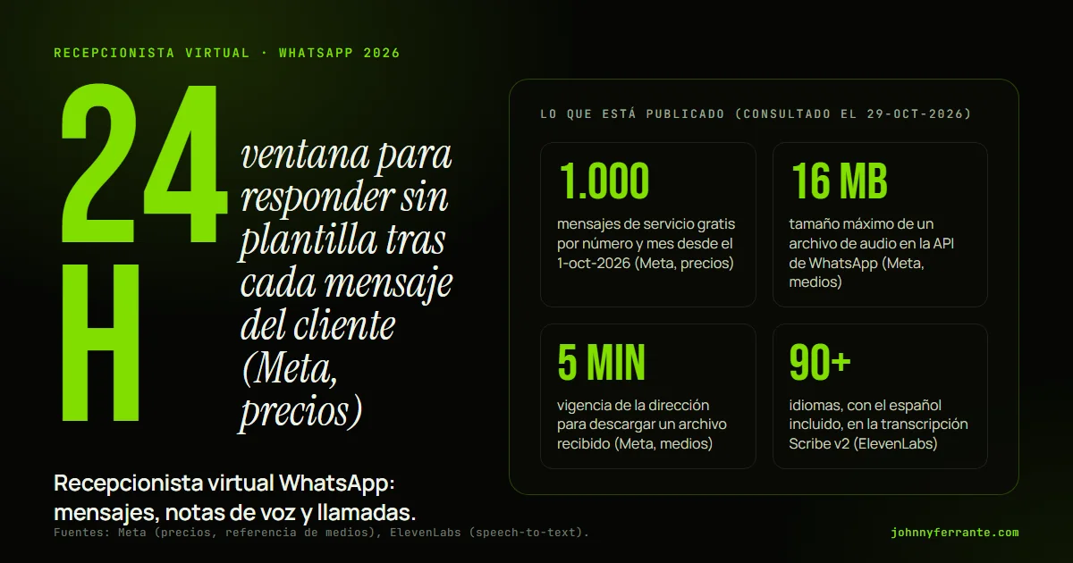 Infografía: Recepcionista virtual WhatsApp: mensajes, notas de voz y llamadas. 1.000 mensajes de servicio gratis por número y mes desde el 1-oct-2026 (Meta, precios); 16 MB tamaño máximo de un archivo de audio en la API de WhatsApp (Meta, medios); 5 min vigencia de la dirección para descargar un.