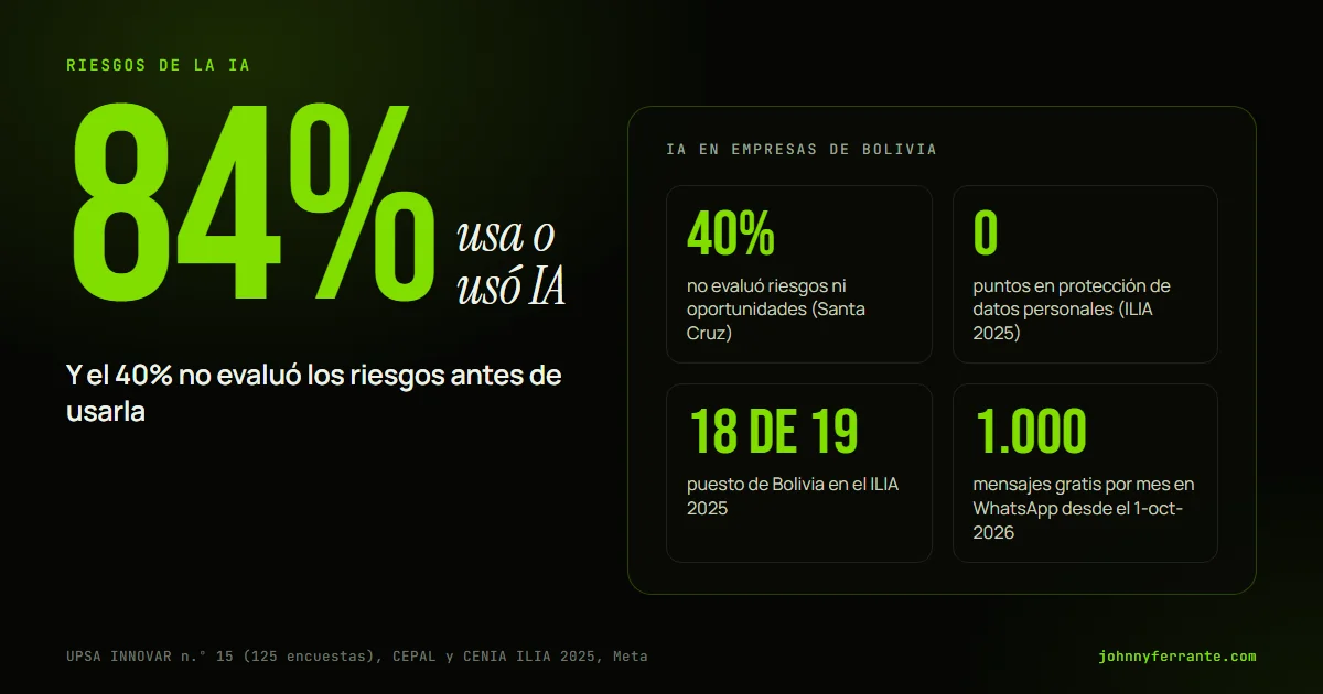 Portada con cifras reales: 84% de empresas de Santa Cruz usa IA, 40% no evaluó riesgos, Bolivia con 0 puntos en protección de datos personales según ILIA 2025.