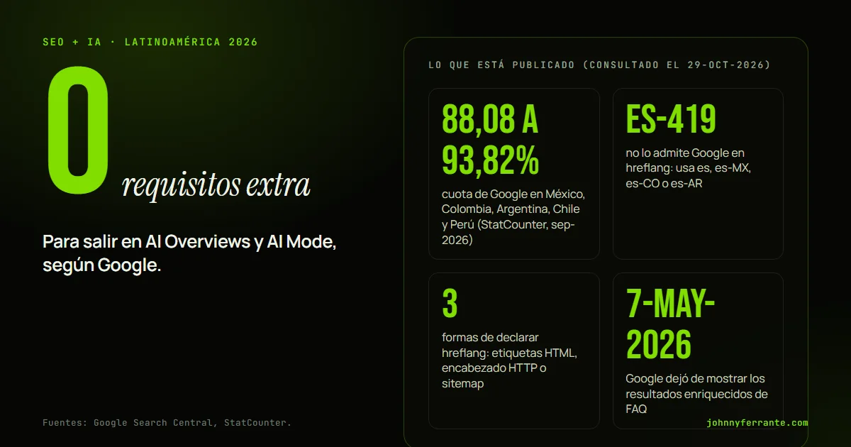 Infografía con cuatro cifras clave del SEO con IA en Latinoamérica: cuota de Google, hreflang, AI Mode y marcado de FAQ