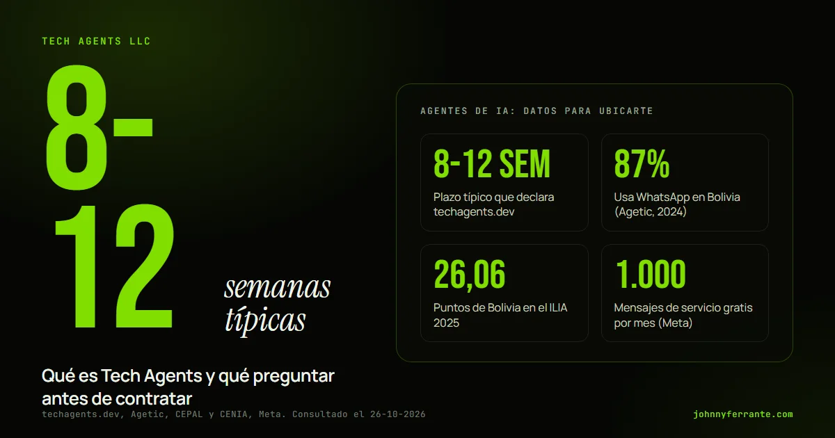 Portada con 8-12 semanas de plazo típico declarado por techagents.dev y 87% de uso de WhatsApp en Bolivia.
