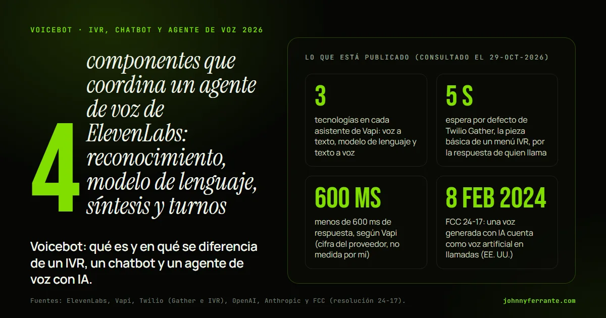 Infografía: Voicebot: qué es y en qué se diferencia de un IVR, un chatbot y un agente de voz con IA. 3 tecnologías en cada asistente de Vapi: voz a texto, modelo de lenguaje y texto a voz; 5 s espera por defecto de Twilio Gather, la pieza básica de un menú IVR, por la respuesta de quien llama; 600.