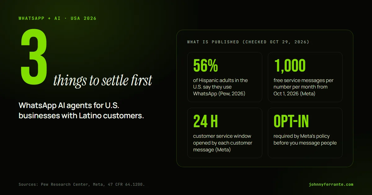 Card with four figures for U.S. businesses planning a WhatsApp AI agent: 56 percent, 1,000 free messages, a 24-hour window and opt-in