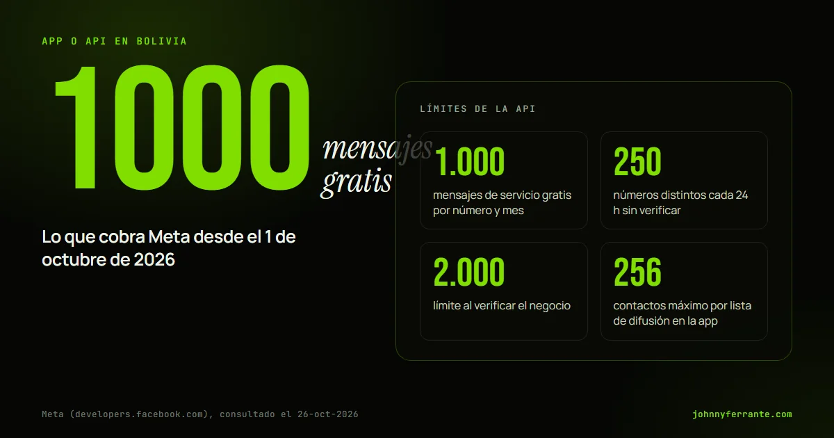 Portada con las cifras de Meta: 1.000 mensajes de servicio gratis al mes, límite inicial de 250 números cada 24 horas y 2.000 al verificar el negocio.