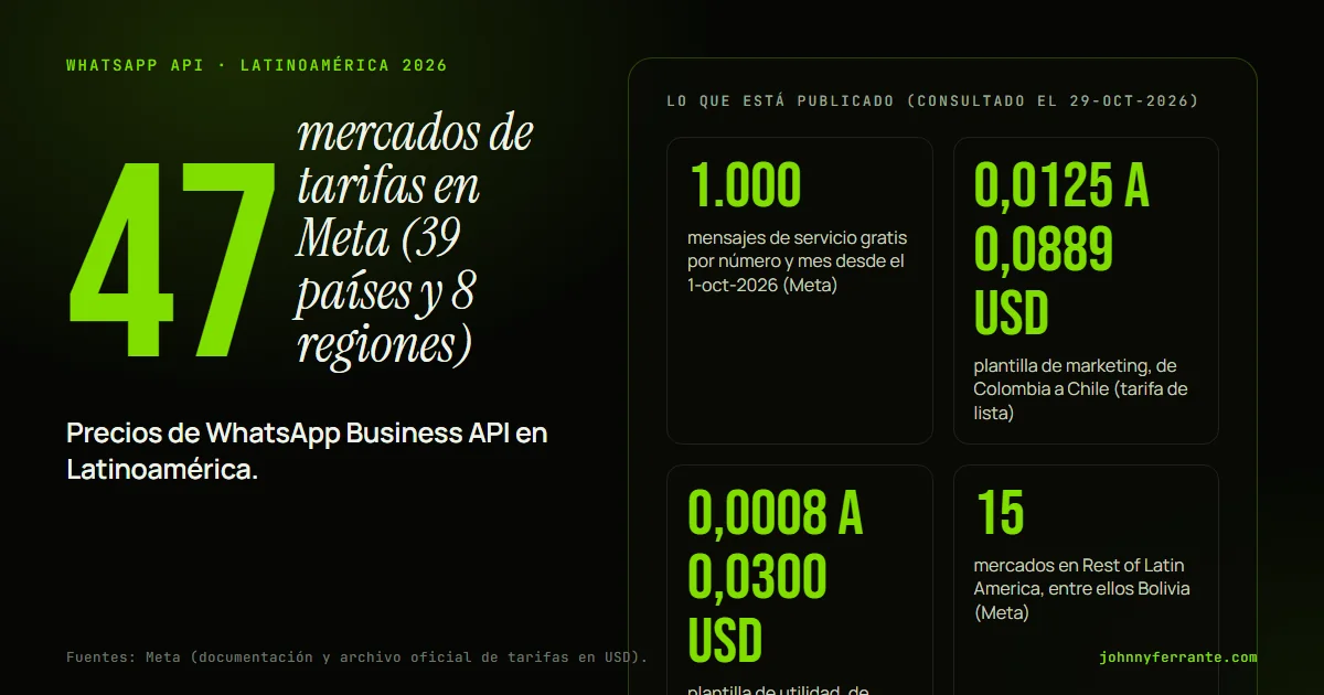 Infografía: Precios de WhatsApp Business API en Latinoamérica. 1.000 mensajes de servicio gratis por número y mes desde el 1-oct-2026 (Meta); 0,0125 a 0,0889 USD plantilla de marketing, de Colombia a Chile (tarifa de lista); 0,0008 a 0,0300 USD plantilla de utilidad, de Colombia a Perú (tarifa de.