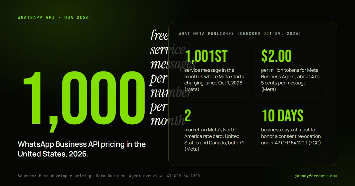 Infografía: WhatsApp Business API pricing in the United States, 2026. 1,001st service message in the month is where Meta starts charging, since Oct 1, 2026 (Meta); $2.00 per million tokens for Meta Business Agent, about 4 to 5 cents per message (Meta); 2 markets in Meta's North America rate card.