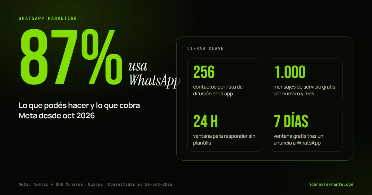 Portada con las cifras: 87% usa WhatsApp en Bolivia, 256 contactos por lista de difusión, 1.000 mensajes de servicio gratis al mes y 7 días de ventana gratuita en anuncios.
